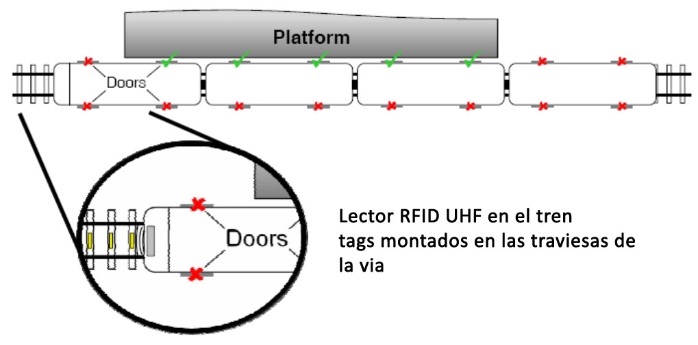 Croquis aplicativo de RFID UHF en apertura selectiva de puertas de los vagones.